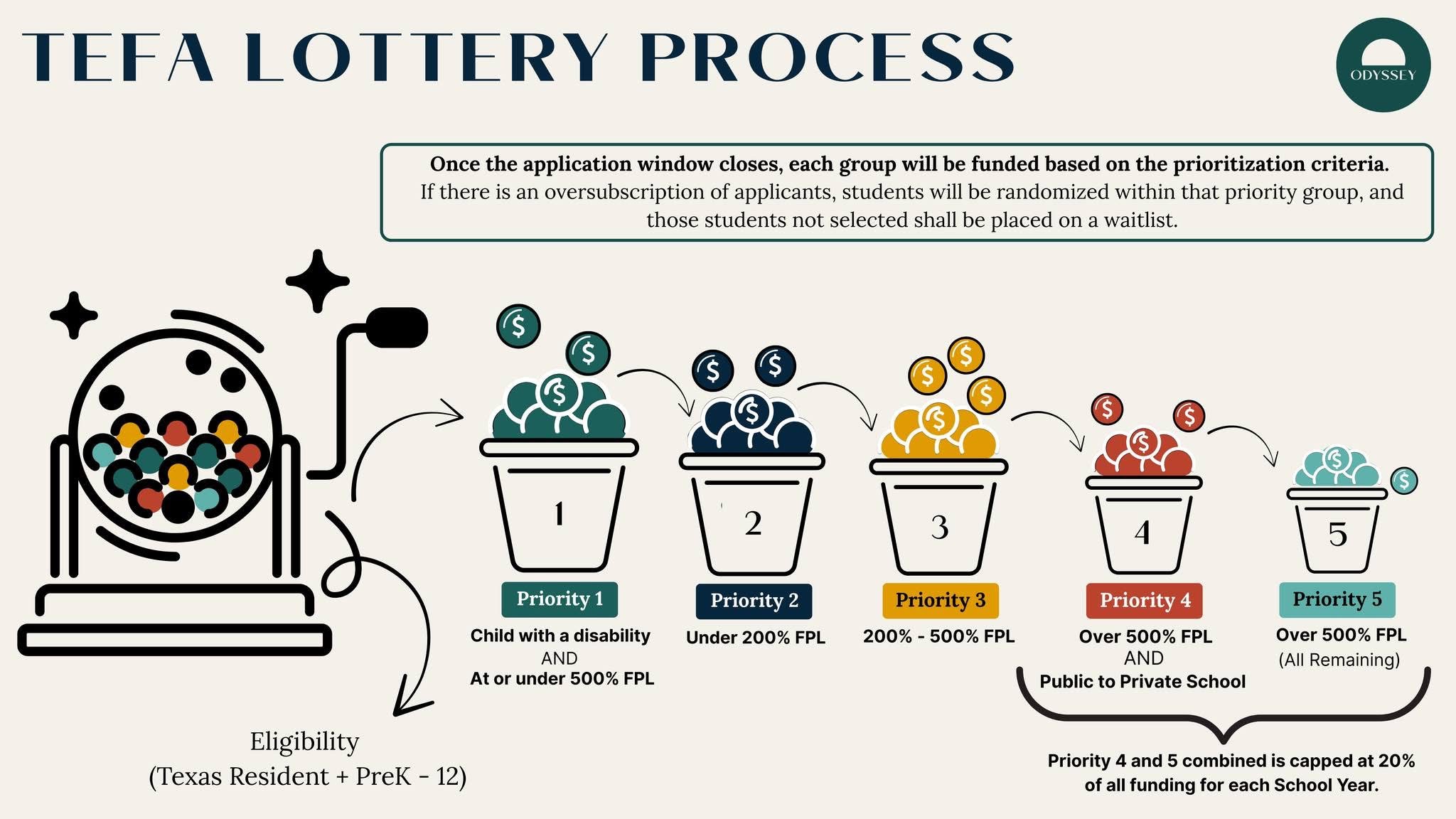 TEFA Lottery Process Private Christian school in Fort Worth